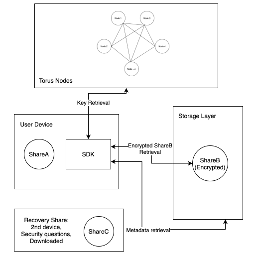 SSS Flow and Components